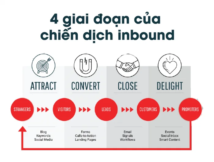 4 giai đoạn trong chiến dịch inbound marketing