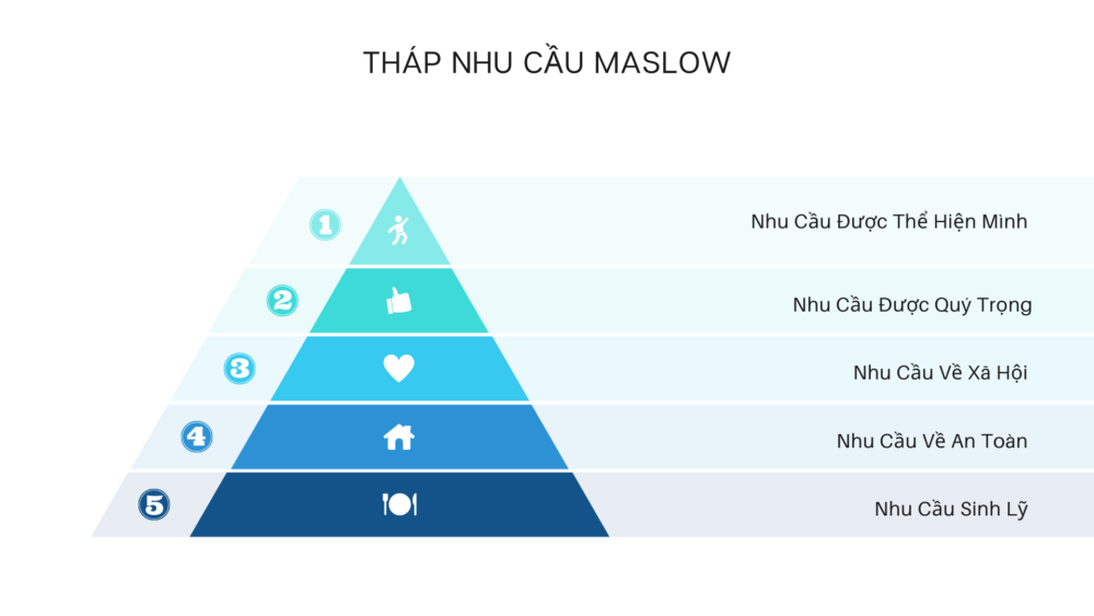 Các tầng trong Tháp Nhu Cầu Maslow