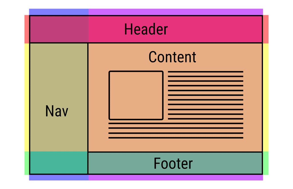 Các thành phần của layout website