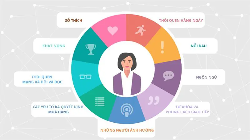 Các thành phần quan trọng trong chân dung khách hàng