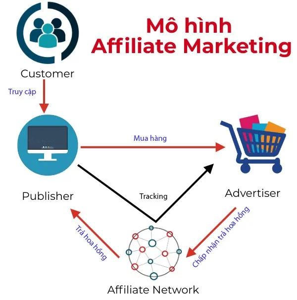 Các thành phần tham gia Affiliate Marketing