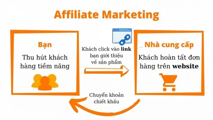 Cách hoạt động của Affiliate Marketing