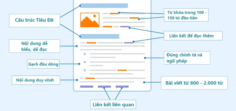 Cấu trúc của bài viết dài chuẩn SEO