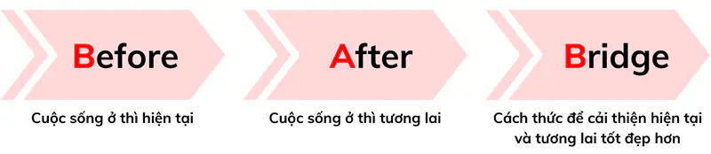 Công thức Before – After – Bridge