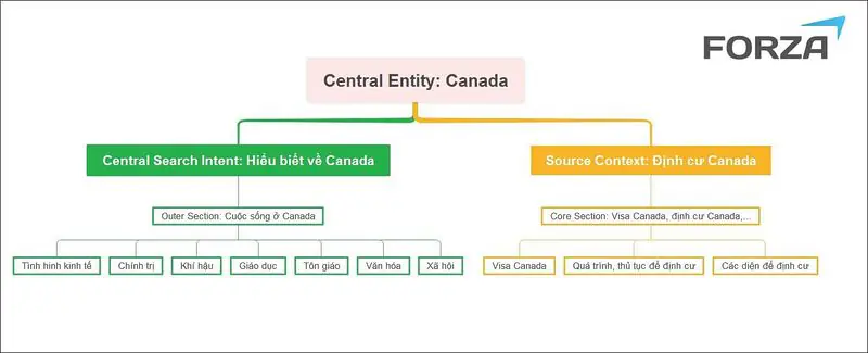 Core Section & Outer Section