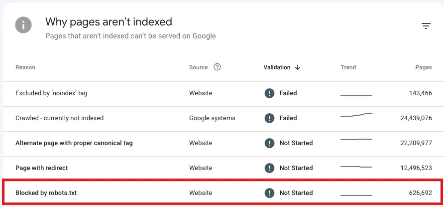 Cách sửa lỗi Blocked by robots txt trong Google Search Console 25 Điều hướng trạng thái “Blocked by robots.txt”