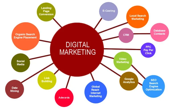 Digital marketing có những công việc nào