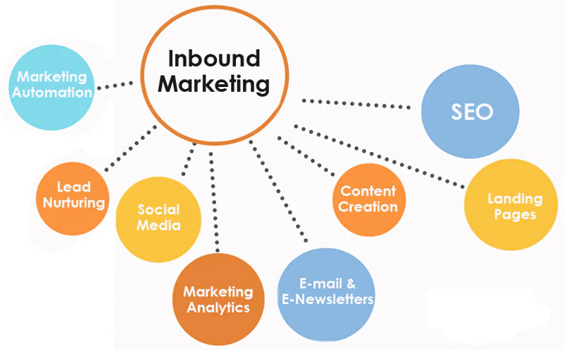 Inbound Marketing là gì