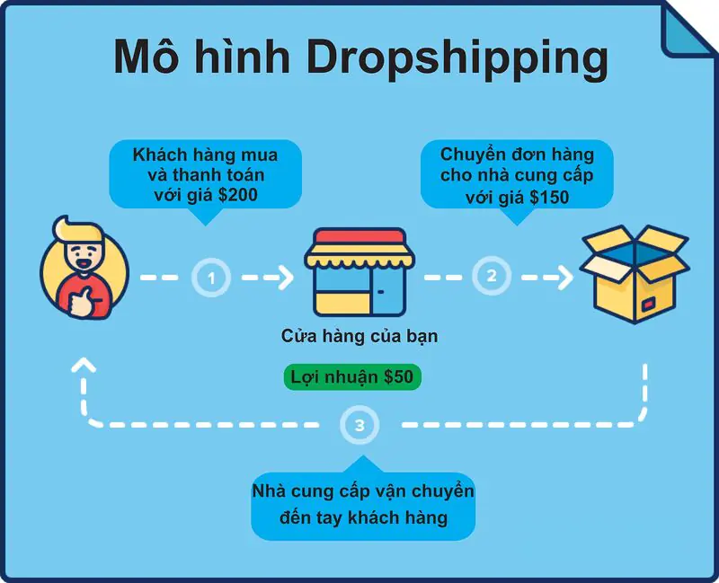 Kinh doanh sản phẩm thông qua dropshipping