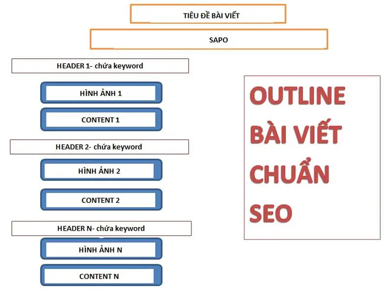 Content Website chuẩn SEO cần có từ khoá tốt và triển khai theo Outline phù hợp