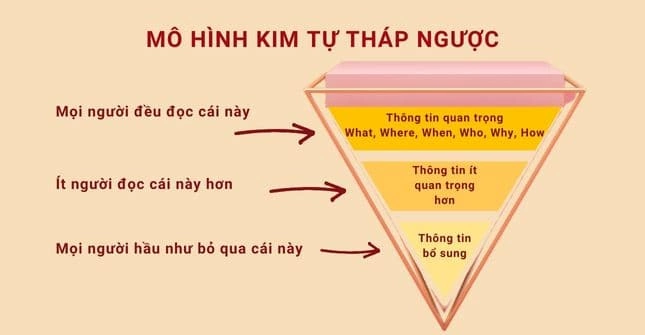 Mô hình Kim tự tháp ngược trong Email Marketing