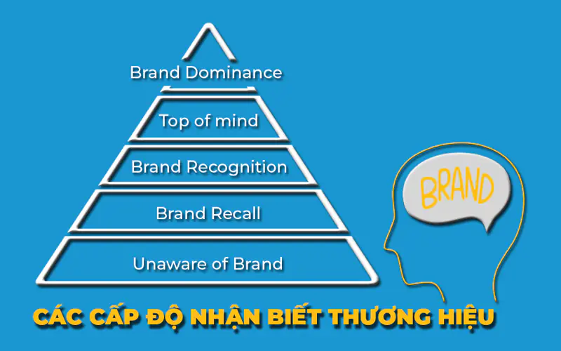 Nhận biết về thương hiệu (Brand awareness)