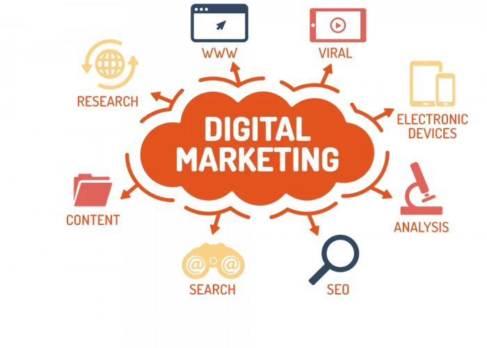 Những dịch vụ về Digital Marketing thường thấy