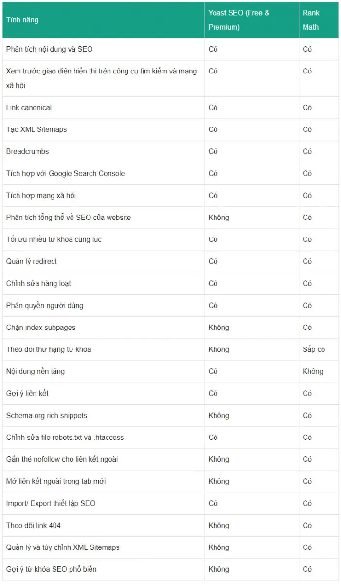 So sánh những tính năng giữa Rank Math SEO và Yoast SEO