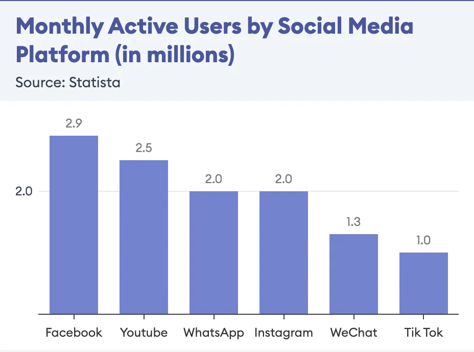 Social Network được sử dụng nhiều nhất