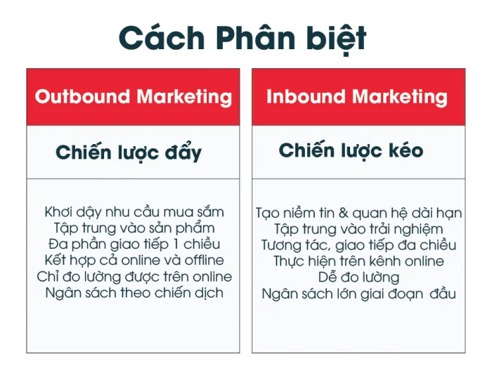 Sự khác nhau của Outbound Marketing và Inbound Marketing