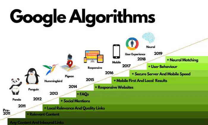 Sự phát triển của các thuật toán Google
