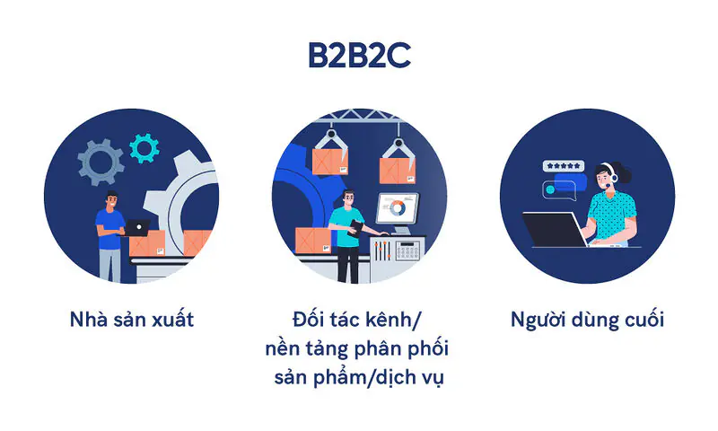 Thương mại điện tử truyền thông (B2B2C – Business to Business to Consumer)