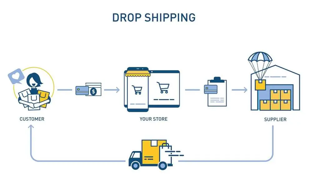Trải nghiệm Dropshipping amazon