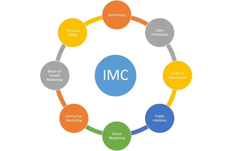Truyền thông marketing tích hợp (IMC) là gì