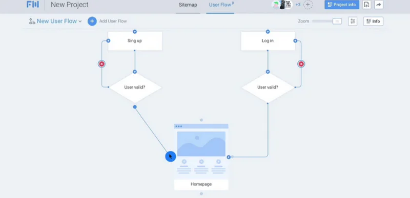 User Flow nên được thử nghiệm trên nhiều mô hình khác nhau