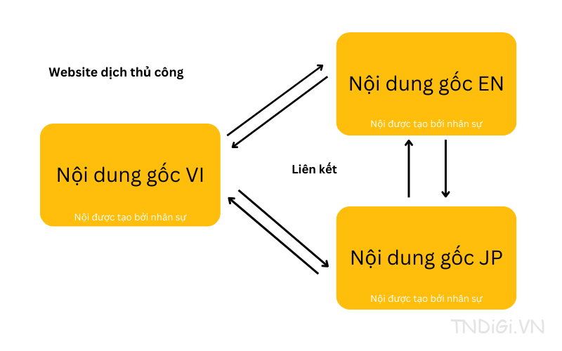 Website được dịch thủ công