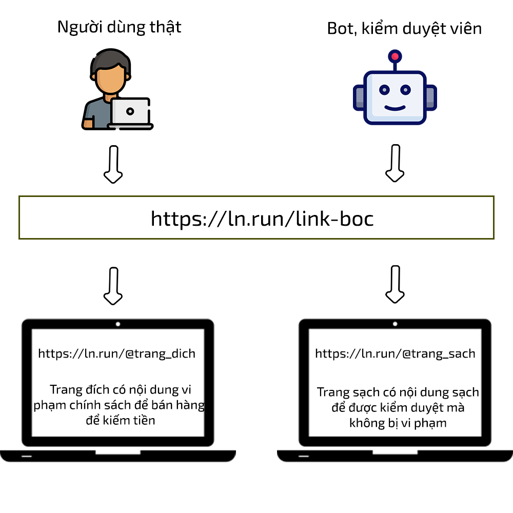 Bọc link là gì