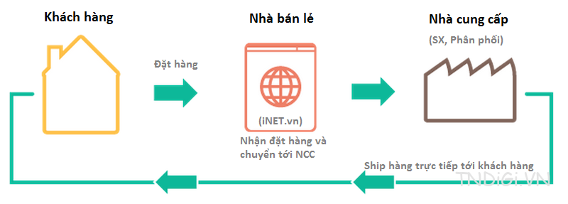 Mô hình DropShipping