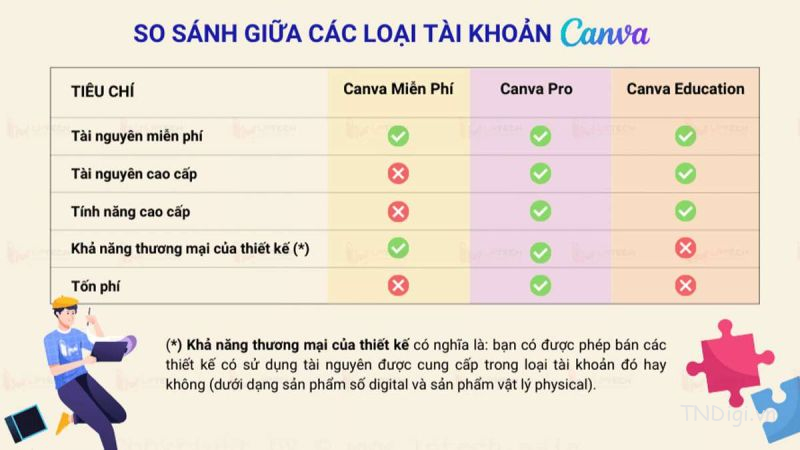 so sánh tài khoản Canva Pro và Canva Education