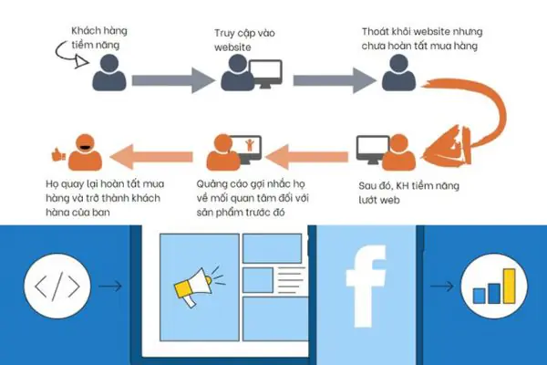 Pixel Facebook sẽ thu thập dữ liệu về những người đã truy cập website của bạn