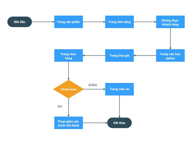 User FIow về website bán hàng