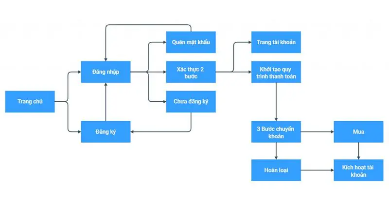 User Flows của website này biểu diễn quá trình từ khi người dùng chọn thanh toán mua hàng