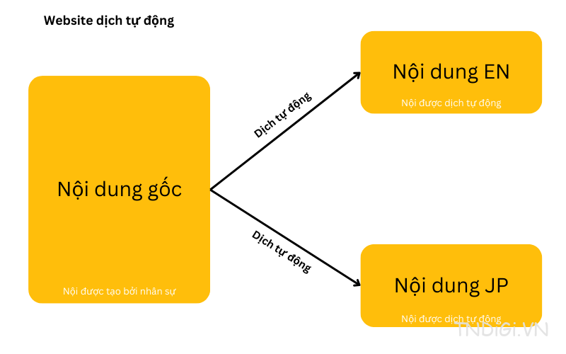 Website được dịch tự động